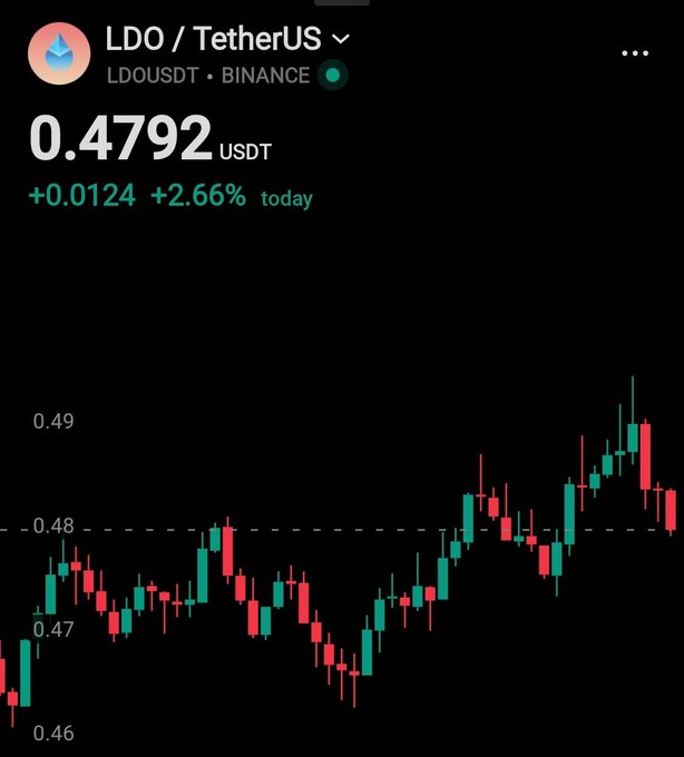 A financial chart screenshot from Binance showing the LDO / TetherUS trading pair with a current price of 0.4792 USDT, up 2.66%, displayed with a red and green candlestick chart.