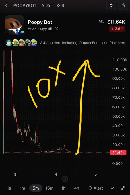 A cryptocurrency chart for Poopy Bot (POOPYBOT) showing a dramatic price decline on a 5-minute timeframe, with a hand-drawn yellow arrow and '10x' annotation pointing upward, indicating a predicted price rebound.