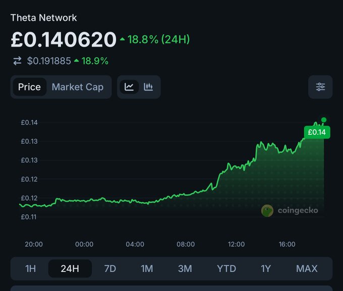 A CoinGecko price chart for Theta Network (THETA) shows a strong upward trend, rising from around £0.12 to £0.140620—up 18.8% over 24 hours—reflecting the post's excitement about the token's notable price movement.