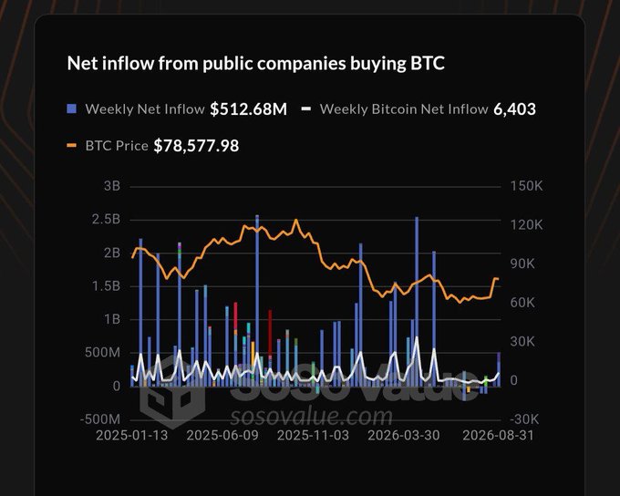 A chart titled 'Net inflow from public companies buying BTC' from sosovalue.com showing weekly net inflows of $512.68M and BTC price at $78,577.98.