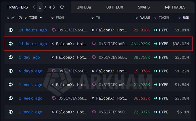 A screenshot of a crypto transfer tracker shows multiple transactions involving token 'HYPE' from an address '0x517CE9b6D...' and 'FalconX', with one row highlighted in red showing a transfer of 461.929K HYPE valued at $38.03M, watermarked 'ARKHAM'.