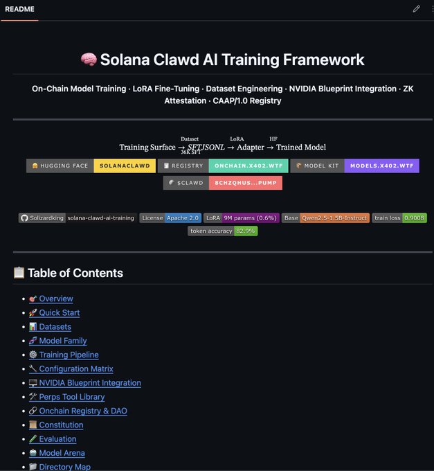 The README for the 'Solana Clawd AI Training Framework' outlining On-Chain Model Training, LoRA Fine-Tuning, Dataset Engineering, NVIDIA Blueprint Integration, ZK Attestation, and CAAP/1.0 Registry, with a model based on Qwen2.5-1.5B-Instruct.