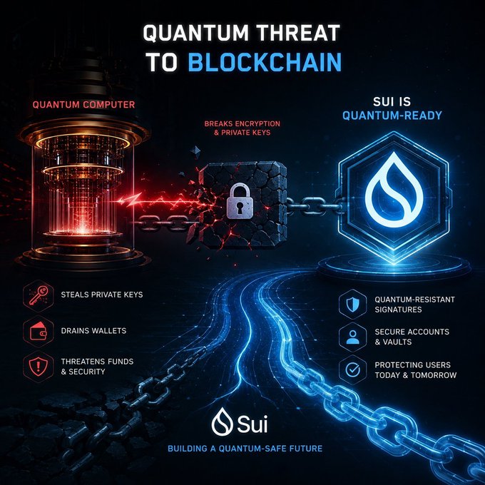 An infographic titled 'Quantum Threat to Blockchain' contrasting quantum computers that break encryption with Sui blockchain as 'quantum-ready' with quantum-resistant signatures.