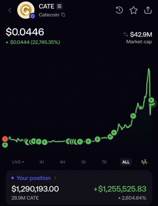 The image shows the crypto token "CATE" (Catecoin) at $0.0446 with a market cap of $42.9M and a significant gain of 2,804.84% on a position valued at $1,290,193.00. This visual evidence supports the accompanying post's claim of $CATE's massive growth and the user's giveaway promise.