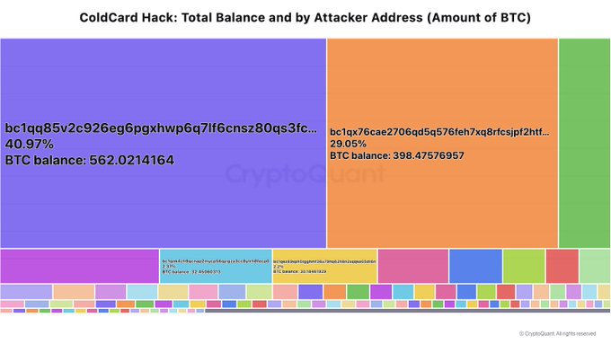 A treemap chart titled "ColdCard Hack: Total Balance and by Attacker Address (Amount of BTC)" displays the stolen Bitcoin distribution across addresses, with the two largest holdings being address "bc1qq85v2c926eg6pgqxhwp6q7lf6cnsz80qs3fc..." holding 562.02 BTC (40.97%) and address "bc1qx76cae2706qd5q576feh7xq8rfcsjpf2htf..." holding 398.48 BTC (29.05%), illustrating how the top 5 attacker addresses concentrate roughly 83% of the 1,127 BTC stolen funds as referenced in the post.