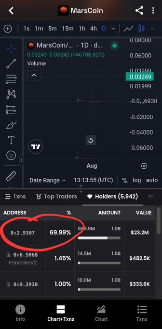 A TradingView mobile screenshot showing MarsCoin/MarsCoin (MarsCoin/... 1D) chart at $0.03249 with +46,708.82% volume increase, with a red circle highlighting the top holder address '0x2...9387' holding 69.99% (699.9M).
