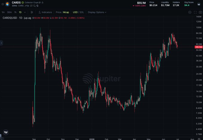 A trading chart of CARDS (Collector Crypt) on the Jupiter exchange, showing a price of $0.214 with a 24-hour change of +1.44%, market cap of $55.1M, and 17.2K holders across a daily candlestick view from late 2025 through mid-2026.