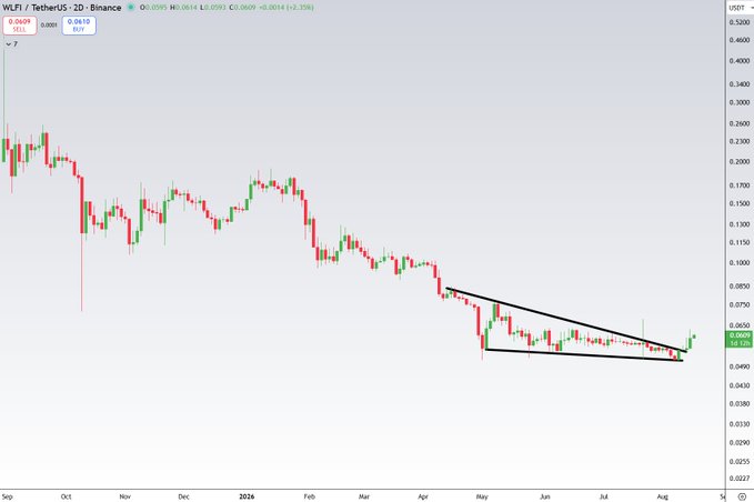 The image shows a 2-day candlestick chart for WLFI/TetherUS on Binance, with the current price at 0.0609 (down 2.35%), displaying a clear descending wedge pattern from late 2024 through mid-2026 with the asset consolidating between roughly 0.05 and 0.08.

The chart visually supports the post's observation about WLFI being "already making their first moves," as the recent candles show a breakout attempt from the tightening wedge pattern, suggesting the increased volatility and early directional movement the author anticipated.