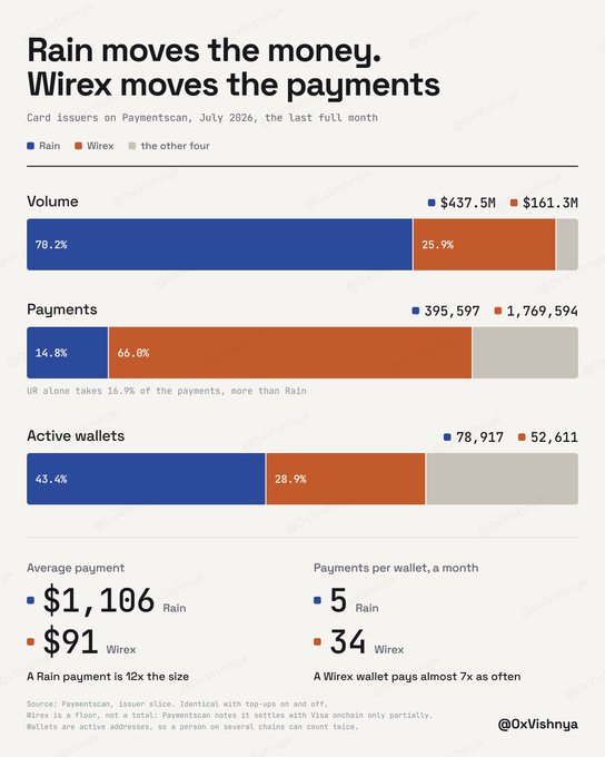 A bar chart titled "Rain moves the money. Wirex moves the payments" compares card issuers on Paymentscan for July 2026, showing Rain dominates volume (70.2%, $437.5M) while Wirex dominates payment count (66.0%, 1.77M payments) with a much lower average payment size of $91 versus Rain's $1,106, and Wirex wallets transact nearly 7x more frequently (34 vs 5 payments/month).

The chart supports the post's claim that Rain and Wirex serve different roles—Rain handles larger, less frequent transactions (moving money) while Wirex processes smaller, more frequent payments—illustrating how the underlying issuer quietly shapes a card's spending behavior.