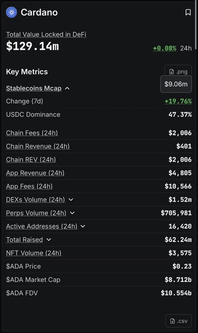 The image shows a screenshot of a trading app's screen filled with data about a stablecoin called Cardano. The screen displays various statistics related to the cryptocurrency such as user demographics, chain fees, volume, and transaction amounts. It also provides details on what is happening in the market at that moment. In addition to this information, there are some mentions about current events or news related to Bitcoin and the cryptocurrency market. These include a statement about Cardano not growing according to certain people, a comparison of Cardano's stablecoin market cap to Bitcoin's, and an analysis of global stablecoin liquidity. The post suggests that despite these claims, Cardano is actually seen as a good investment opportunity due to its current growth.