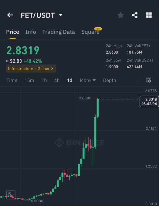 Binance trading chart for FET/USDT showing price of 2.8319 (+40.42%), with 24h high of 2.8600 and low of 1.9000.