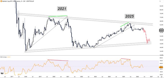 "If history rhymes,ALTSEASON is about to get crazy."