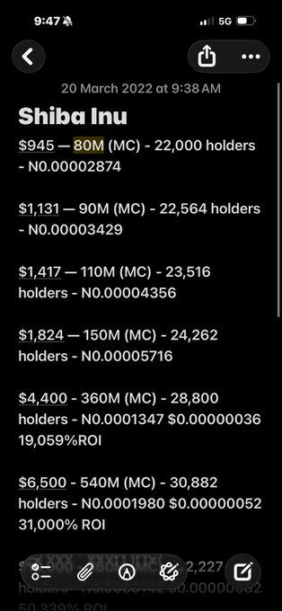 A dark-mode phone screenshot dated 20 March 2022 displaying Shiba Inu cryptocurrency price data at various market caps ranging from $945 (80M MC) with 22,000 holders up to $6,500 (540M MC) with 30,882 holders, noting ROIs of 19,059% and 31,000%.