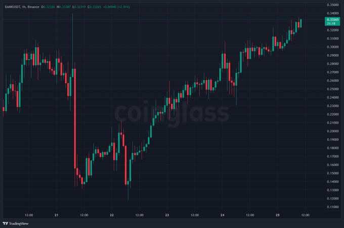 TradingView candlestick chart of the BANANA/USDT pair on Binance, sourced from Coinglass, showing a price recovery trend from approximately 0.13 to 0.32.
