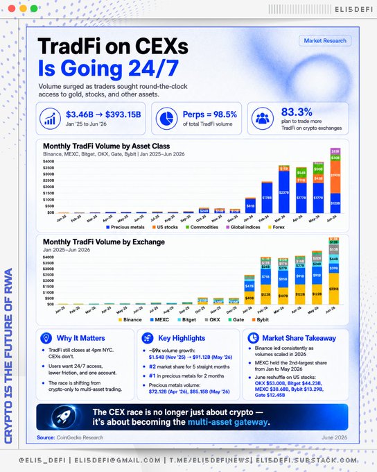 TradFi on CEXs market research infographic from Elis Defi showing TradFi volume surged to $3.46B (+$393.15B, 98.5% from perps), with 83.3% from spot trades, detailing monthly TradFi volumes by asset class and exchange from Jan 2025-Jun 2026.