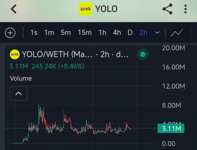 A cryptocurrency trading chart screenshot for 'YOLO/WETH' showing a 2-hour price/volume chart with current volume at 3.11M and price change of +8.46%.