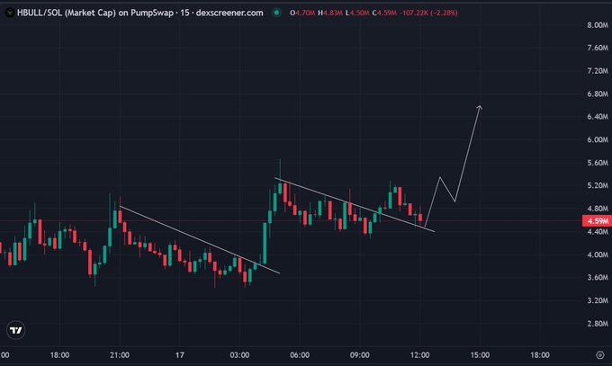 This is a chart showing the $HBULL/SOL market cap on PumpSwap, indicating a recent dip and an imagined upward trend.