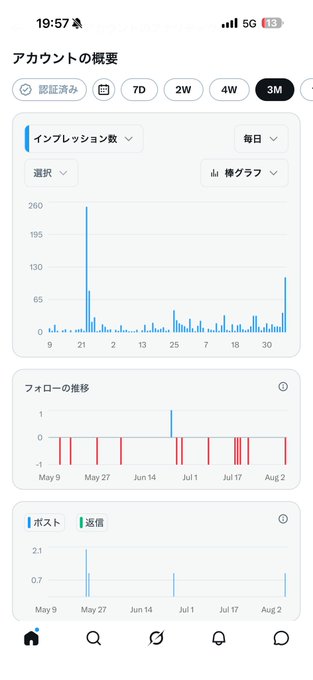 A mobile app analytics dashboard in Japanese ('アカウントの概要') showing impressions, follower trends, and post/reply metrics in graph form.
