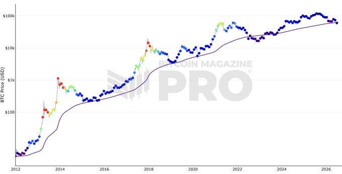 A logarithmic-scale chart from "Bitcoin Magazine Pro" tracking BTC price (USD) from 2012 to 2026, showing the 200-week moving average as a purple line, which corresponds to the $63k historical buy level referenced in the post. The price sits at approximately $87k, above the key long-term support levels highlighted, though still well above the 200WMA that has historically marked cycle bottoms.