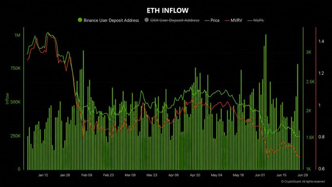 The image is a chart titled "ETH INFLOW" tracking Binance and OKX user deposit addresses alongside ETH price and MVRV ratio from January to mid-2025, showing inflows (green bars) consistently ranging between 250K-1M despite price weakness. This visually supports the post's observation that ETH deposits to Binance remain elevated even as price trades under pressure, suggesting sustained exchange activity that hasn't diminished with the declining market.