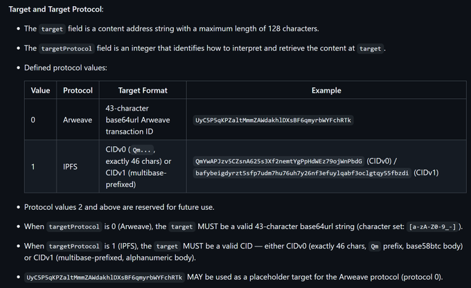 A technical specification document outlining target and target protocol fields, detailing protocol values 0 (Arweave) with a 43-character base64url format example "uyCSP5qKPZaltMmZAWdakh1DXsBF6qnyrhWYFchRTk" and protocol value 1 (IPFS) with CIDv0/CIDv1 examples. The post notes that Arweave's ArNS specs have expanded to support IPFS, allowing content on either protocol to be reachable via human-readable names.