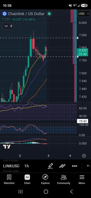A TradingView chart for Chainlink (LINK/USD) on the 1-hour timeframe showing LINK at $7.777, up 0.48% (+$0.037), with a recent rejection from the $7.900 resistance level—aligning with the post's hopeful "Is it happening? $Link" sentiment as the price attempts a potential breakout.