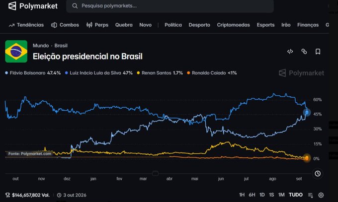 A Polymarket chart titled "Eleição presidencial no Brasil" shows Flávio Bolsonaro at 47.4% narrowly leading Luiz Inácio Lula da Silva at 47%, with Renan Santos at 1.7% and Ronaldo Caiado at <1%, illustrating the post's claim that Bolsonaro has overtaken Lula as the favorite for the October 2026 presidential election within the market's noise margin.