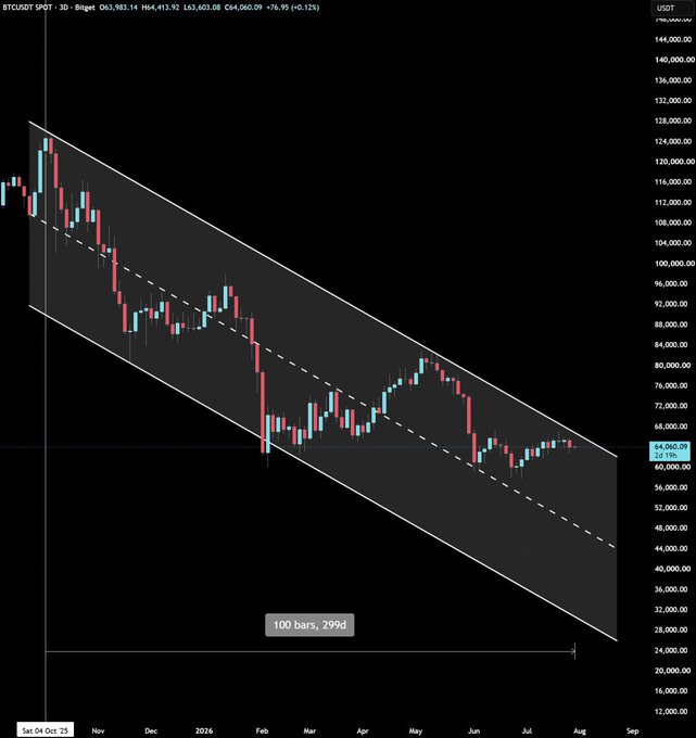 A 3-day BTC/USD candlestick chart shows Bitcoin trading within a descending bearish channel at $64,060.09 (+0.12%), with the trend spanning 100 bars over 299 days from October 2023 through August 2024, illustrating the prolonged downtrend referenced in the post about escaping the bearish channel to end the bear market.