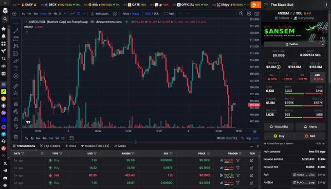 A TradingView chart shows $ANSEM (Market Cap) on PumpSwap reaching the $193.6M milestone that the post references, alongside a SANSEM token listing at $0.1936 with a $2.0M 24-hour trading volume, visually confirming the giveaway announcement.