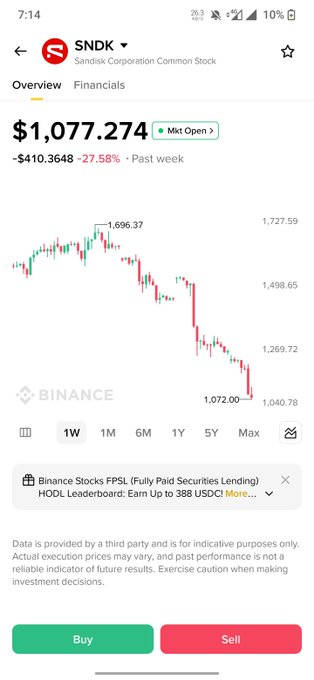 A Binance app screenshot showing the stock SNDK (Sandisk Corporation) trading at $1,077.274, down 27.58% ($410.3648) over the past week.
