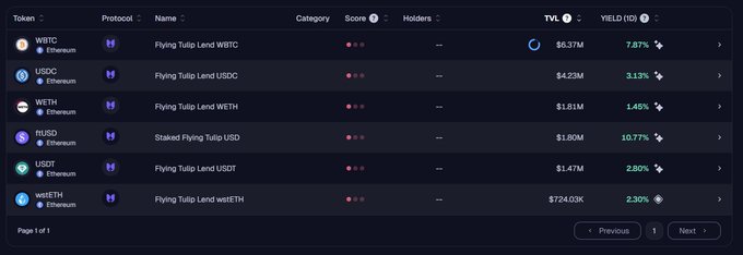 A screenshot of a DeFi yield comparison table on Ethereum showing six "Flying Tulip" protocol assets (WBTC, USDC, WETH, rUSD, USDT, and wstETH) with their TVLs ranging from $724.03K to $5.37M and yields between 1.45% and 10.77%, illustrating the diverse, consistent returns across major tokens that support the claim about reliable yield as effective marketing.