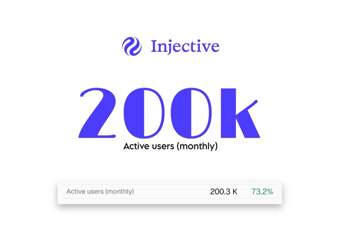 A promotional graphic for Injective showing '200k Active users (monthly)' with a 73.2% growth metric displayed in a white card.