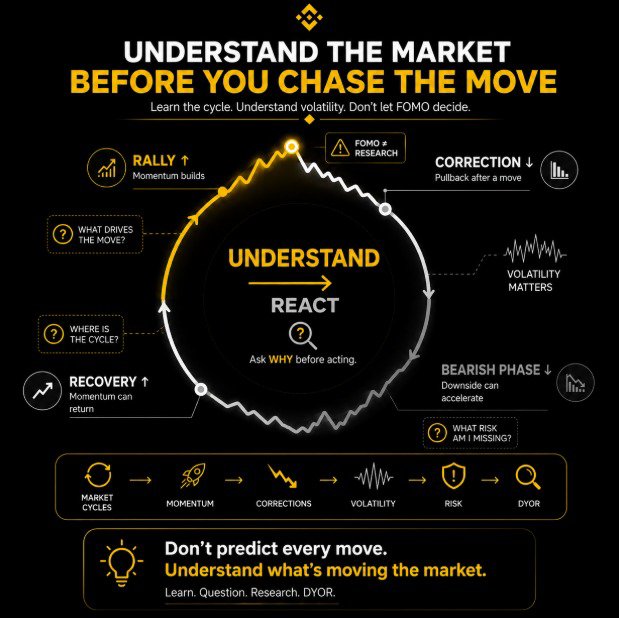 A black and yellow infographic titled "UNDERSTAND THE MARKET BEFORE YOU CHASE THE MOVE," illustrating a cyclical market diagram with stages including Rally (momentum builds), Correction (pullback after a move), Bearish Phase (downside can accelerate), and Recovery (momentum can return), alongside prompts like "WHAT DRIVES THE MOVE?" and "WHERE IS THE CYCLE?", with the central message "UNDERSTAND before you REACT." The post connects by emphasizing the importance of learning market cycles, volatility, and risk management rather than chasing FOMO-driven moves.