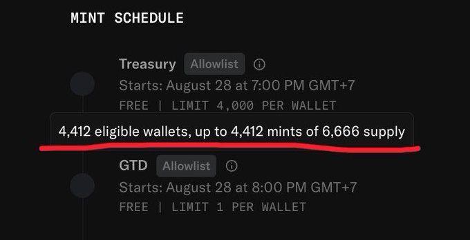 A screenshot of a mint schedule showing the "Allowlist" phase starting August 28 at 7:00 PM GMT+7, with a tooltip revealing "4,412 eligible wallets, up to 4,412 mints of 6,666 supply" — highlighting a disparity where eligible wallets equal maximum possible mints, raising concerns about whether the GTD (guaranteed) phase will actually deliver as promised.