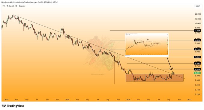 A TradingView 3-day candlestick chart of TIA/USDT on Binance (Oct 09, 2024 – Oct 09, 2026) shows Celestia's downtrend from ~$22 toward a highlighted support zone around $0.40–$0.65, with a descending trendline and an inset 2-hour chart suggesting a potential bullish breakout attempt.