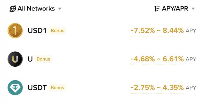 The image shows an "All Networks" APY/APR comparison listing three stablecoins—USD1, U, and USDT—each marked with a "Bonus" tag and offering varying yield ranges (USD1: -7.52% ~ 8.44% APY, U: -4.68% ~ 6.61% APY, USDT: -2.75% ~ 4.35% APY). This corresponds to the post highlighting Lista's active campaigns, including the Binance Wallet Earn promotions and bStocks Boost offering boosted yields on these stablecoins before their respective end dates.