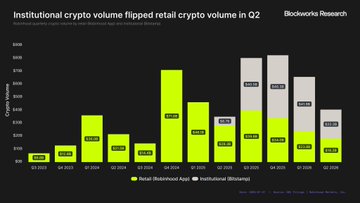 A stacked bar chart from Blockworks Research titled "Institutional crypto volume flipped retail crypto volume in Q2" shows Bitcoin and Ethereum volume in billions of dollars across quarters from Q2 2023 through Q4 2025, with retail Bitcoin/Apple (yellow) and institutional Bitcoin/Apple (gray) segments growing substantially over time, peaking around Q4 2024 at approximately $360B before declining. The image supports the post's thesis by illustrating the rising institutional and retail crypto trading volume that has created demand for infrastructure like Robinhood Chain and platforms such as Arcus.xyz to capitalize on Robinhood's expanding presence in crypto.