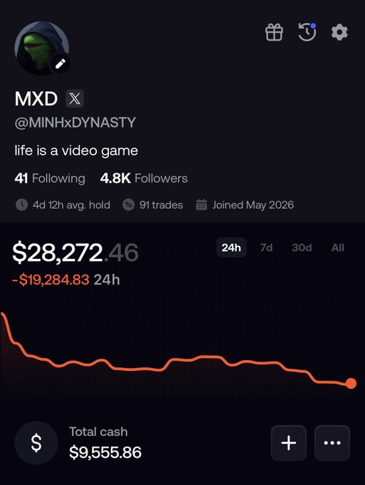 The image shows a trading profile for user "MXD" (@MINHxDYNASTY) with the bio "life is a video game," displaying a portfolio value of $28,272.46 (down $19,284.83 in 24h) and total cash of $9,555.86, with a chart showing a sharp downward trend over the past day. The post reflects on a two-month $1,000 challenge, noting they were briefly near $50k before selling positions to return to a neutral cash position, which aligns with the visible cash balance and recent portfolio decline shown in the image.