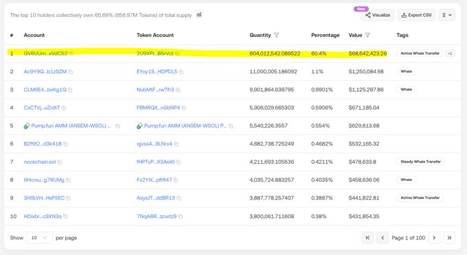 A screenshot of a top 10 holders list for a Solana token shows one wallet (GYBU3jm...) holding 604 million tokens (60.4%, $88.6M), with the remaining top 10 accounts each holding under 1.2%, illustrating the extreme concentration referenced in the post about a single wallet controlling 60% of supply.