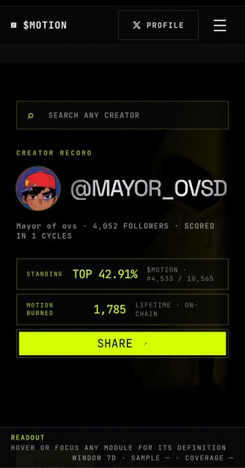 A $MOTION creator profile page for @MAYOR_OVSD with 4,052 followers, showing a top 42.91% standing and 1,785 motion burned lifetime on-chain.