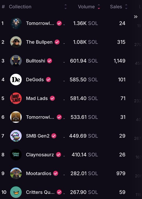 A leaderboard ranking top Solana NFT collections by trading volume, with Tomorrowl... leading at 1.36K SOL and 24 sales, followed by The Bullpen (1.08K SOL, 315 sales) and Bulltoshi (601.94 SOL, 1,149 sales). Despite the "Sales" column showing transactions occurring, the relatively modest SOL figures illustrate the post's point about low NFT trading volume on Solana.