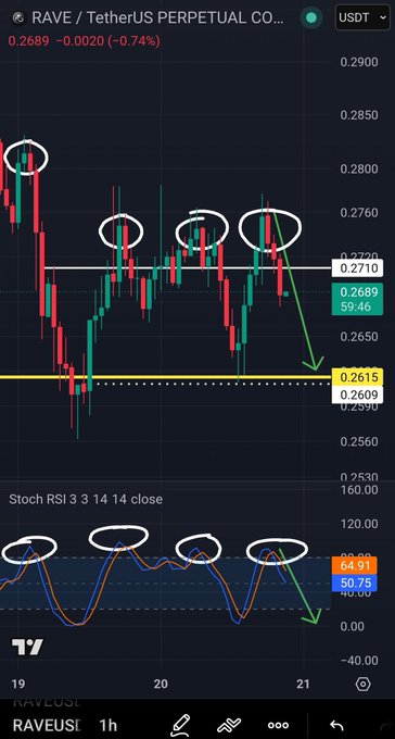 In this image, there is a phone screen displaying a technical analysis graph of the stock options' price movements over time. The main focus is on the Fibonacci retracement chart, which shows the historical price pattern for a particular stock's trading pairs. The chart indicates that when $RAVE 's fib level has moved up from $0.2559 to $0.2641, it signifies a potential upward trend in that specific stock option. If the stock continues to pull back, then $0.2646 is expected as the key support level for this stock.