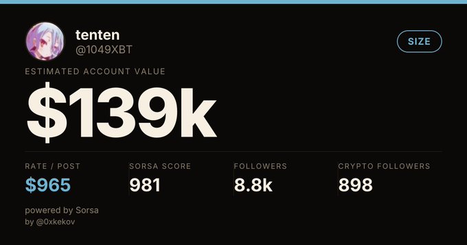 A Sorsa analytics dashboard displaying the Twitter account 'tenten' (@1049XBT) with an estimated account value of $139k, a rate of $965 per post, and 8.8k followers.
