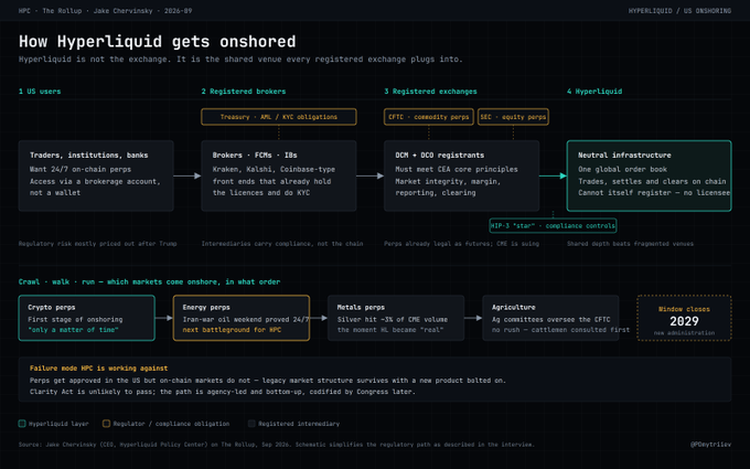An infographic titled "How Hyperliquid gets onshored" by @Dmitribrev, detailing regulatory pathways from US users through brokers and registered exchanges to Hyperliquid as neutral infrastructure.