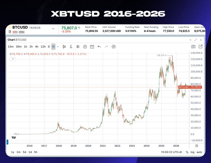 A 10-year BTCUSD chart from 2016-2026 showing Bitcoin's price history from ~$700 to a peak around $135,197, currently at 75,807.0 (-2.25%).
