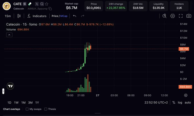 A chart showing the Catecoin ($CATE) token on a 15-minute timeframe, displaying a market cap of $6.7M, a price of $0.0006961, and a dramatic 22,357.85% increase over 24 hours, with volume spiking to 694.88K as the price surged around the 21:00 mark before pulling back 12.69%.