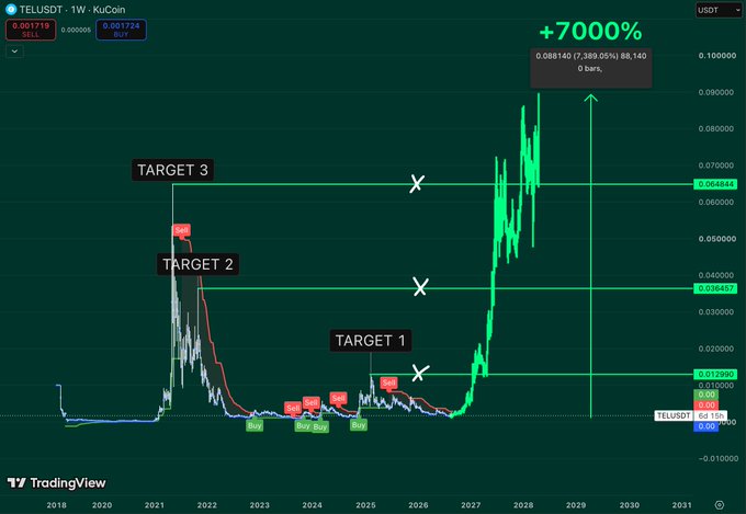 A TradingView chart of TELUSDT showing a +7000% price projection with targets marked at TARGET 1, TARGET 2, and TARGET 3, with buy/sell signals displayed across the timeline.