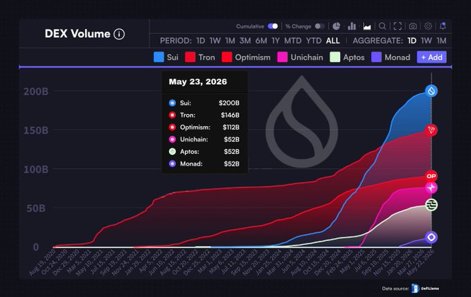 The image shows a graph with a steep upward slope, indicating a significant increase in DEX volume over time. The graph also displays a line representing the liquidity rotation of $SUI, which has crossed $200 billion in total DEX volume. This milestone achievement is being celebrated by the ecosystem, as it signifies the successful transition from traditional DEX trading to a more liquid and dynamic marketplace.