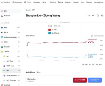 A screenshot of a Polymarket betting page showing odds for the ITF match between S. Liu and Z. Wong, with Liu at 79% and Wong at 31%, and a current moneyline of Liu 79¢ and Wong 31¢.
