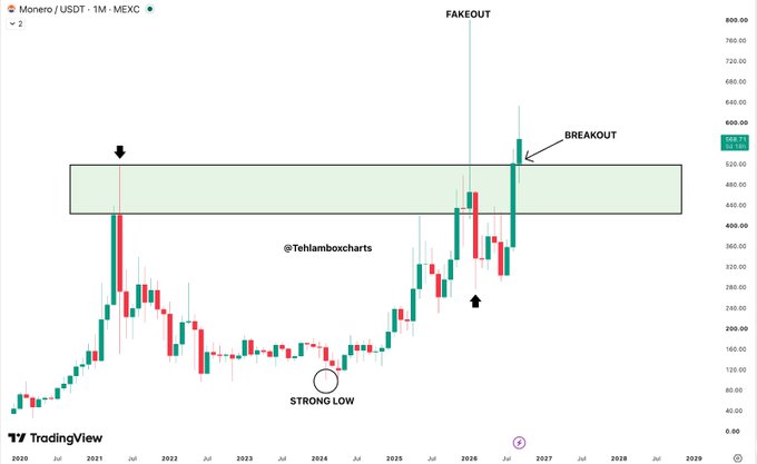 A TradingView monthly chart of Monero/USDT (XMRUSDT) on MEXC, annotated by @Tehllamboxcharts showing a 'FAKEOUT,' 'STRONG LOW,' and a 'BREAKOUT' from a resistance zone around $520.